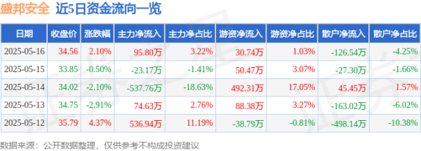 股票配资免费平台 盛邦安全（688651）5月16日主力资金净买入95.80万元