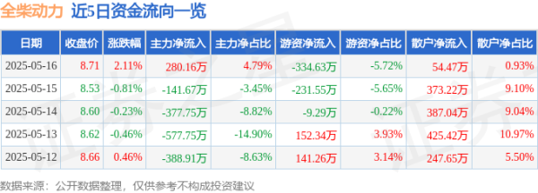 配资首选炒股门户 全柴动力（600218）5月16日主力资金净买入280.16万元