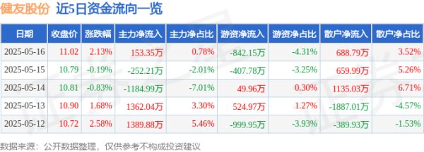 实盘配资门户网 健友股份（603707）5月16日主力资金净买入153.35万元